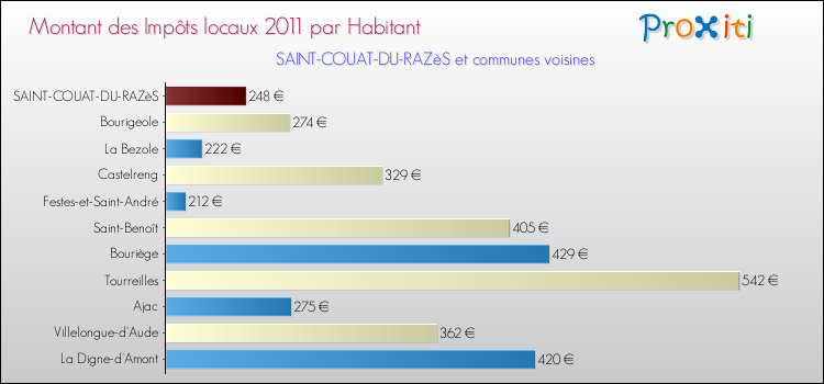 Montant des impôts locaux par Habitant pour SAINT-COUAT-DU-RAZèS et les communes proches Comparaison des impôts locaux par habitant pour SAINT-COUAT-DU-RAZèS et les communes voisines