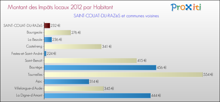Montant des impôts locaux par Habitant pour SAINT-COUAT-DU-RAZèS et les communes proches Comparaison des impôts locaux par habitant pour SAINT-COUAT-DU-RAZèS et les communes voisines