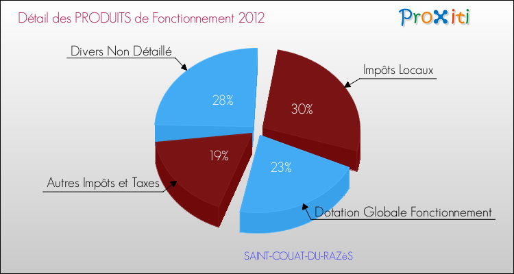 Décomposition du Budget de Fonctionnement 2012 de la commune de SAINT-COUAT-DU-RAZèS Budget de Fonctionnement 2012 pour la commune de SAINT-COUAT-DU-RAZèS