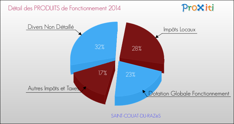 Décomposition du Budget de Fonctionnement 2014 de la commune de SAINT-COUAT-DU-RAZèS Budget de Fonctionnement 2014 pour la commune de SAINT-COUAT-DU-RAZèS