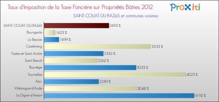 Taux d'imposition de la taxe foncière sur le bati 2012 pour SAINT-COUAT-DU-RAZèS et les communes proches Comparaison des taux d'imposition de la taxe foncière sur le bati 2012 pour SAINT-COUAT-DU-RAZèS et les communes voisines