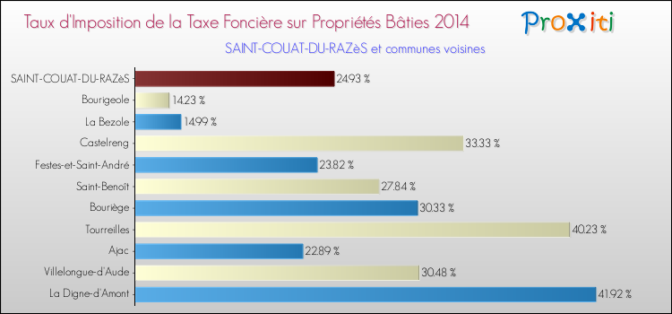 Taux d'imposition de la taxe foncière sur le bati 2014 pour SAINT-COUAT-DU-RAZèS et les communes proches Comparaison des taux d'imposition de la taxe foncière sur le bati 2014 pour SAINT-COUAT-DU-RAZèS et les communes voisines
