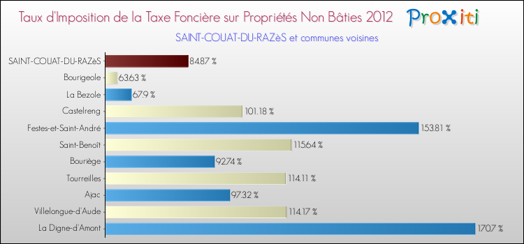Taux d'imposition de la taxe foncière sur les immeubles et terrains non batis 2012 pour SAINT-COUAT-DU-RAZèS et les communes proches Comparaison des taux d'imposition de la taxe foncière sur les immeubles et terrains non batis 2012 pour SAINT-COUAT-DU-RAZèS et les communes voisines