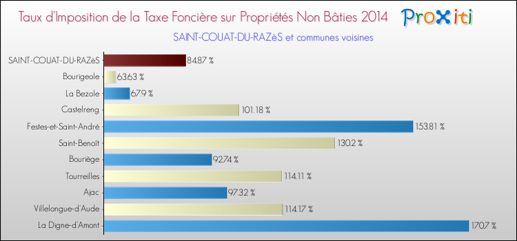 Taux d'imposition de la taxe foncière sur les immeubles et terrains non batis 2014 pour SAINT-COUAT-DU-RAZèS et les communes proches Comparaison des taux d'imposition de la taxe foncière sur les immeubles et terrains non batis 2014 pour SAINT-COUAT-DU-RAZèS et les communes voisines