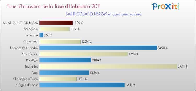 Taux d'imposition de la taxe d'habitation 2011 pour SAINT-COUAT-DU-RAZèS et les communes proches Comparaison des taux d'imposition de la taxe d'habitation 2011 pour SAINT-COUAT-DU-RAZèS et les communes voisines