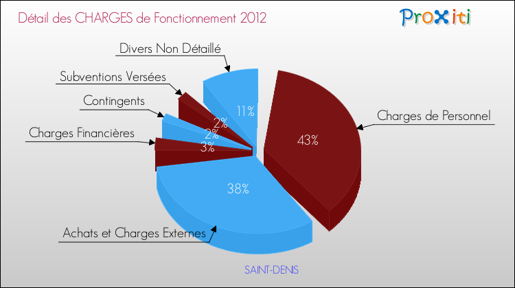 Décomposition des Charges de Fonctionnement 2012 de la commune de SAINT-DENIS Charges de Fonctionnement 2012 pour la commune de SAINT-DENIS