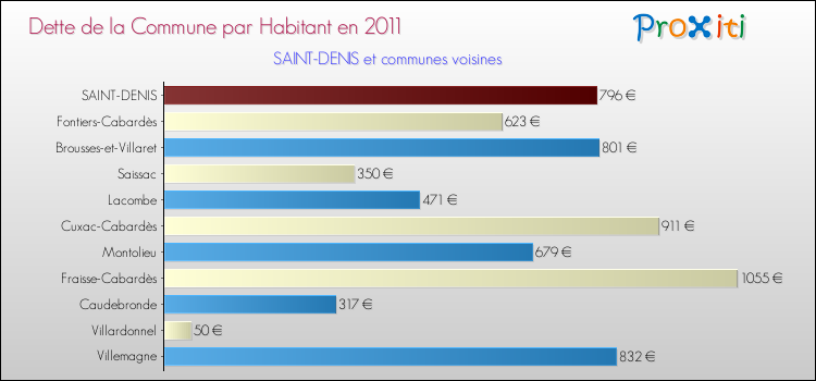 Dette par habitant de la commune en 2011 pour SAINT-DENIS et les communes proches Comparaison de la dette par habitant de la commune en 2011 pour SAINT-DENIS et les communes voisines