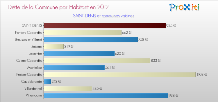 Dette par habitant de la commune en 2012 pour SAINT-DENIS et les communes proches Comparaison de la dette par habitant de la commune en 2012 pour SAINT-DENIS et les communes voisines