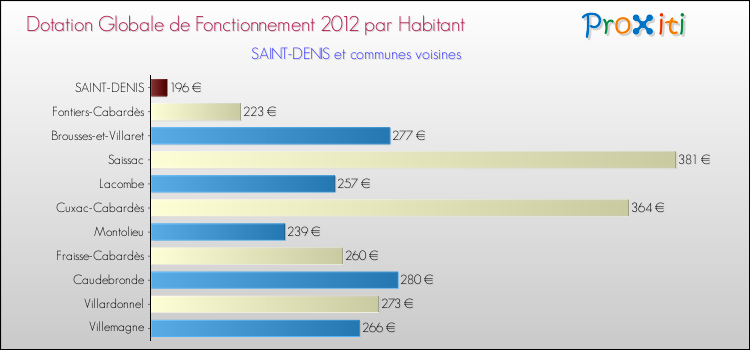 Montant des dotations globales de fonctionnement DGF par Habitant pour SAINT-DENIS et les communes proches Comparaison des des dotations globales de fonctionnement DGF par habitant pour SAINT-DENIS et les communes voisines