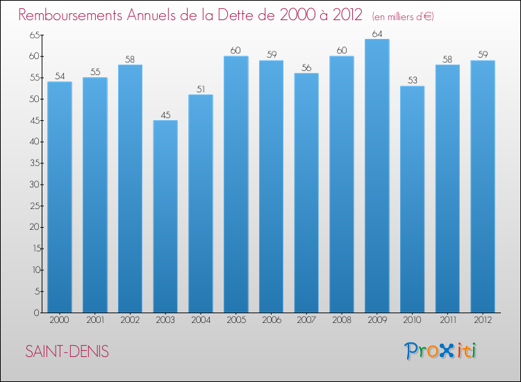 Evolution de l'annuité de la dette pour la commune de SAINT-DENIS de 2000 à 2012 Annuités de la dette pour SAINT-DENIS de 2000 à 2012