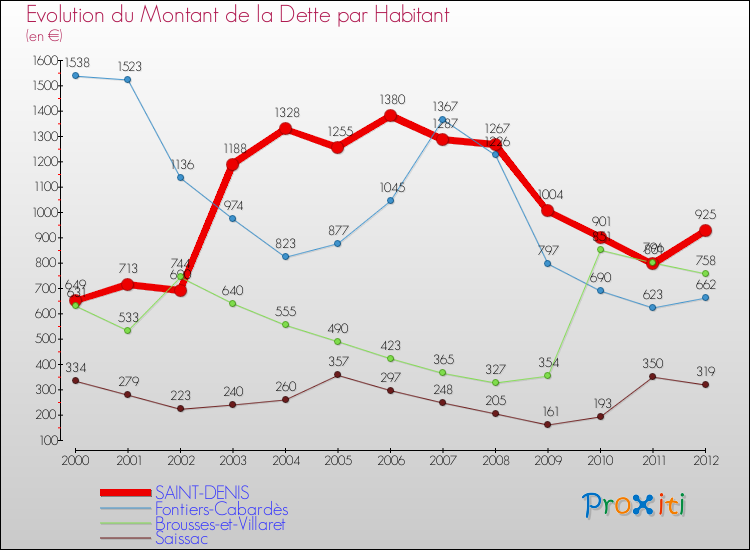 Evolution de la dette par habitant pour la commune de SAINT-DENIS et les communes proches de 2000 à 2012 Comparaison de la dette par habitant pour SAINT-DENIS et les communes voisines de 2000 à 2012