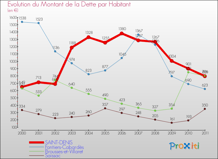 Evolution de la dette par habitant pour la commune de SAINT-DENIS et les communes proches Comparaison de la dette par habitant pour SAINT-DENIS et les communes voisines