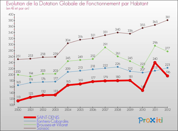 Evolution et montant de la dotation globale de fonctionnement par Habitant pour SAINT-DENIS et les communes proches Comparaison des dotations globales de fonctionnement par habitant pour SAINT-DENIS et les communes voisines