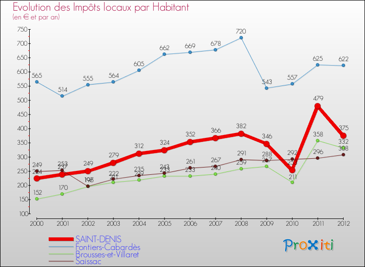 Evolution et montant des impôts locaux par Habitant pour SAINT-DENIS et les communes proches Comparaison des impôts locaux par habitant pour SAINT-DENIS et les communes voisines