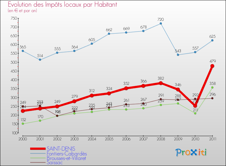 Evolution et montant des impôts locaux par Habitant pour SAINT-DENIS et les communes proches Comparaison des impôts locaux par habitant pour SAINT-DENIS et les communes voisines