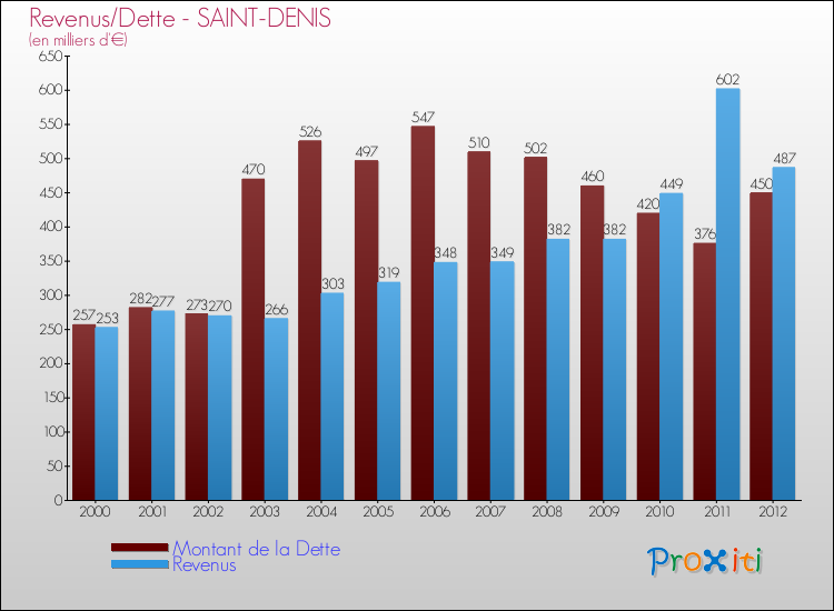 Evolution comparée de la dette et des revenus pour la commune de SAINT-DENIS de 2000 à 2012 Comparaison de la dette et des revenus pour SAINT-DENIS de 2000 à 2012