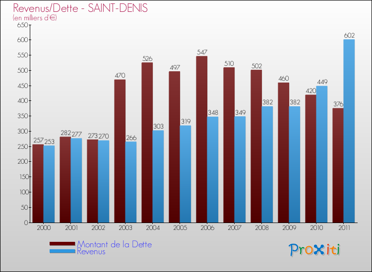 Evolution comparée de la dette et des revenus pour la commune de SAINT-DENIS de 2000 à 2011 Comparaison de la dette et des revenus pour SAINT-DENIS de 2000 à 2011