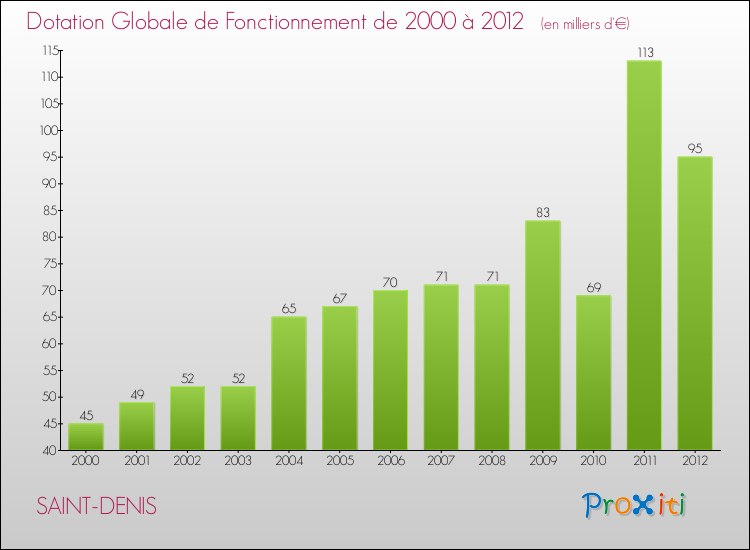 Evolution du montant de la Dotation Globale de Fonctionnement pour la commune de SAINT-DENIS de 2000 à 2012 Evolution du montant de la Dotation Globale de Fonctionnement pour SAINT-DENIS de 2000 à 2012