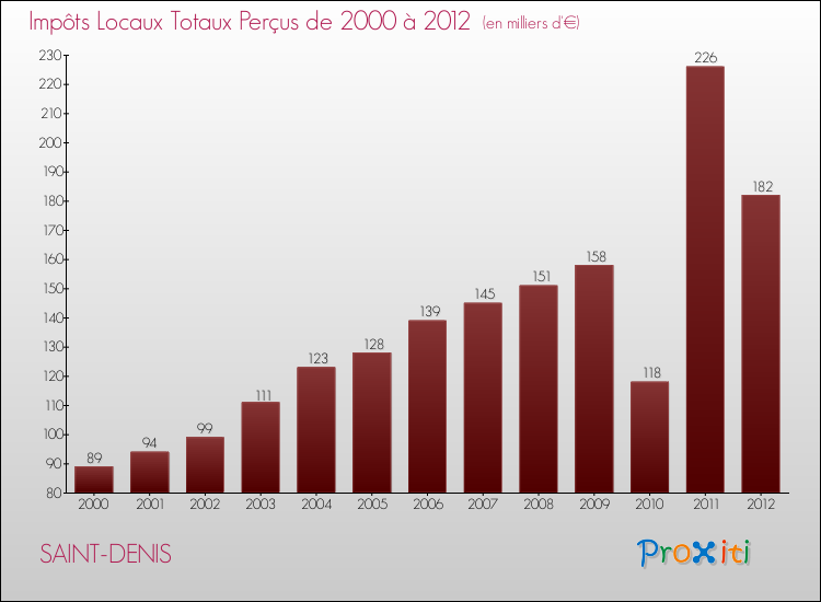 Evolution des Impôts Locaux pour la commune de SAINT-DENIS de 2000 à 2012 Evolution des Impôts Locaux pour SAINT-DENIS de 2000 à 2012