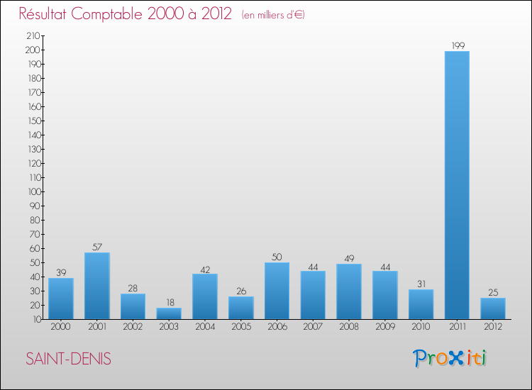 Evolution du résultat comptable pour la commune de SAINT-DENIS de 2000 à 2012 Evolution du résultat comptable pour SAINT-DENIS de 2000 à 2012