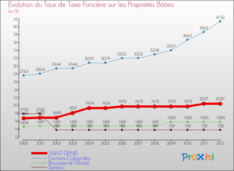 Evolution du taux de la taxe foncière sur le bati pour SAINT-DENIS et les communes proches de 2000 à 2012 Comparaison des taux de taxe foncière sur le bati pour SAINT-DENIS et les communes voisines de 2000 à 2012