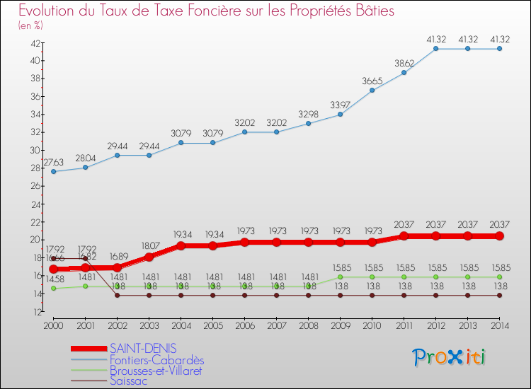 Evolution du taux de la taxe foncière sur le bati pour SAINT-DENIS et les communes proches de 2000 à 2014 Comparaison des taux de taxe foncière sur le bati pour SAINT-DENIS et les communes voisines de 2000 à 2014