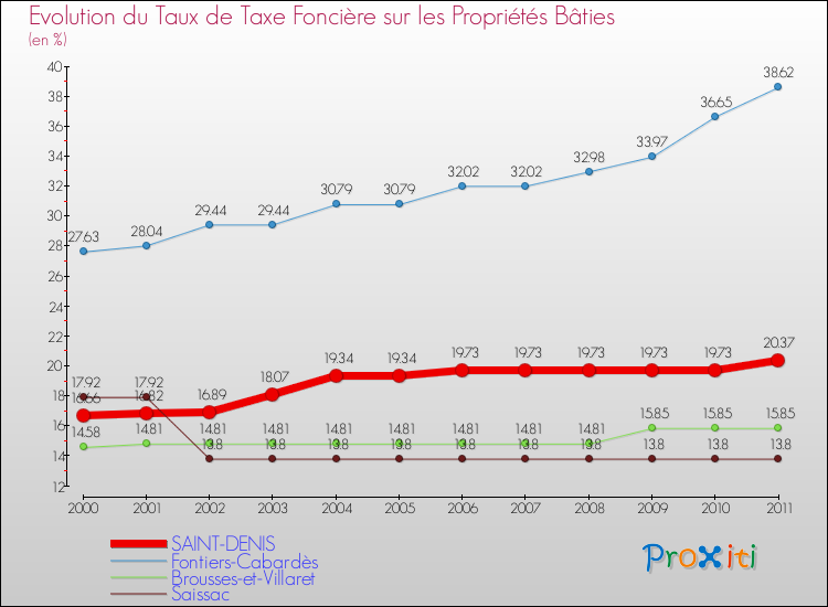 Evolution du taux de la taxe foncière sur le bati pour SAINT-DENIS et les communes proches Comparaison des taux de taxe foncière sur le bati pour SAINT-DENIS et les communes voisines