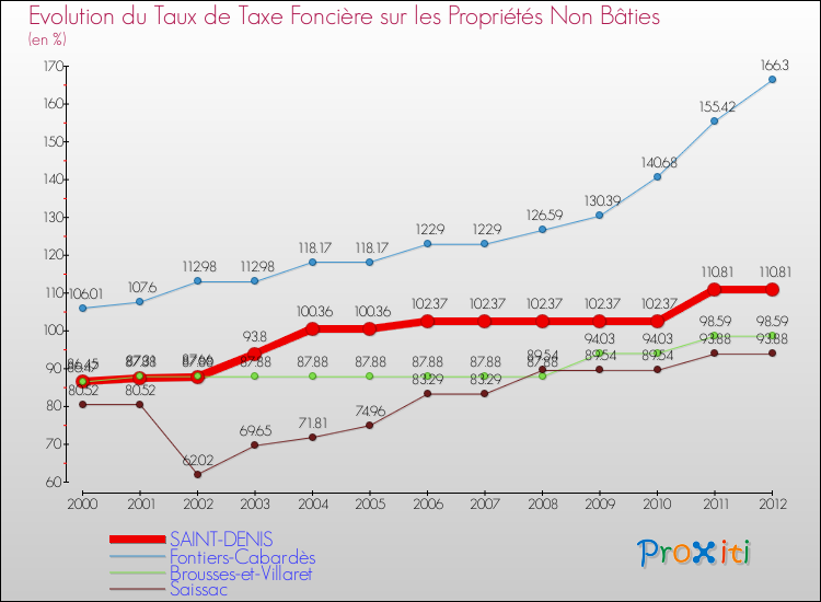 Evolution du taux de la taxe foncière sur les immeubles et terrains non batis pour SAINT-DENIS et les communes proches de 2000 à 2012 Comparaison des taux de la taxe foncière sur les immeubles et terrains non batis pour SAINT-DENIS et les communes voisines de 2000 à 2012