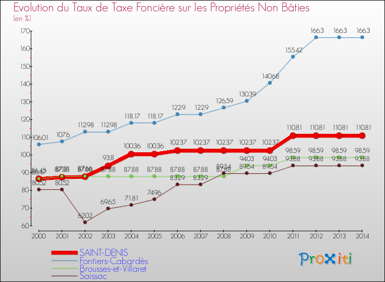 Evolution du taux de la taxe foncière sur les immeubles et terrains non batis pour SAINT-DENIS et les communes proches de 2000 à 2014 Comparaison des taux de la taxe foncière sur les immeubles et terrains non batis pour SAINT-DENIS et les communes voisines de 2000 à 2014