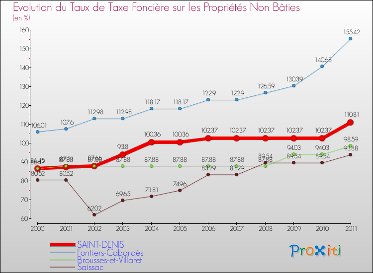 Evolution du taux de la taxe foncière sur les immeubles et terrains non batis pour SAINT-DENIS et les communes proches Comparaison des taux de la taxe foncière sur les immeubles et terrains non batis pour SAINT-DENIS et les communes voisines