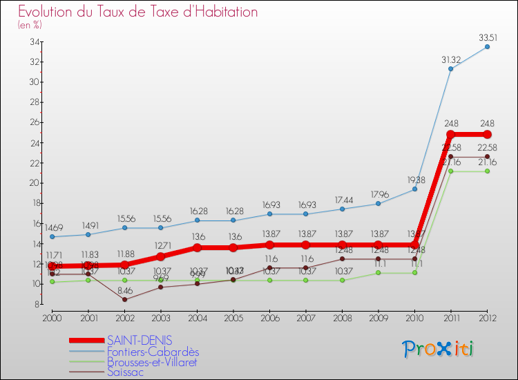 Evolution du taux de la taxe d'habitation pour SAINT-DENIS et les communes proches Comparaison des taux de la taxe d'habitation pour SAINT-DENIS et les communes voisines