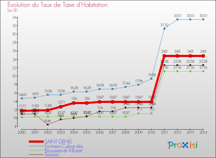 Evolution du taux de la taxe d'habitation pour SAINT-DENIS et les communes proches de 2000 à 2014 Comparaison des taux de la taxe d'habitation pour SAINT-DENIS et les communes voisines de 2000 à 2014