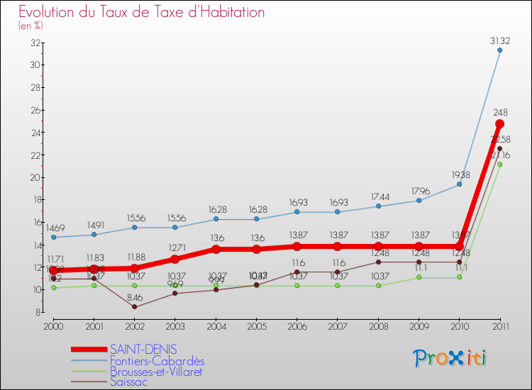 Evolution du taux de la taxe d'habitation pour SAINT-DENIS et les communes proches Comparaison des taux de la taxe d'habitation pour SAINT-DENIS et les communes voisines