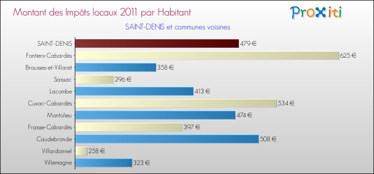 Montant des impôts locaux par Habitant pour SAINT-DENIS et les communes proches Comparaison des impôts locaux par habitant pour SAINT-DENIS et les communes voisines