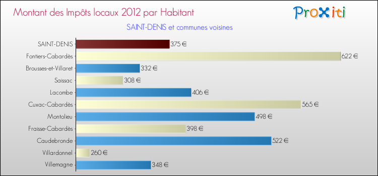 Montant des impôts locaux par Habitant pour SAINT-DENIS et les communes proches Comparaison des impôts locaux par habitant pour SAINT-DENIS et les communes voisines