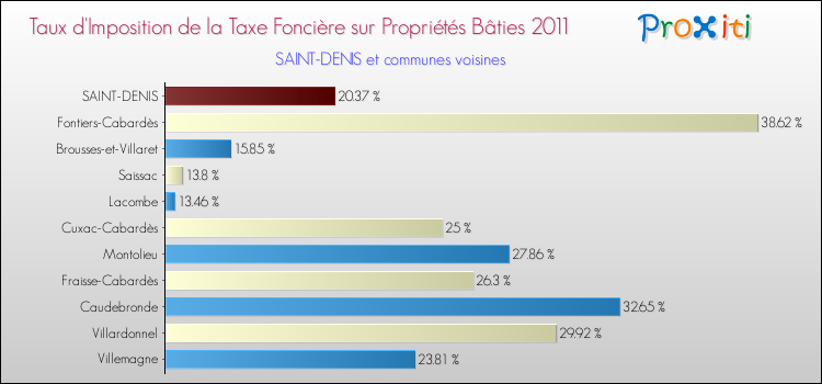 Taux d'imposition de la taxe foncière sur le bati 2011 pour SAINT-DENIS et les communes proches Comparaison des taux d'imposition de la taxe foncière sur le bati 2011 pour SAINT-DENIS et les communes voisines