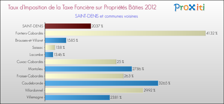 Taux d'imposition de la taxe foncière sur le bati 2012 pour SAINT-DENIS et les communes proches Comparaison des taux d'imposition de la taxe foncière sur le bati 2012 pour SAINT-DENIS et les communes voisines