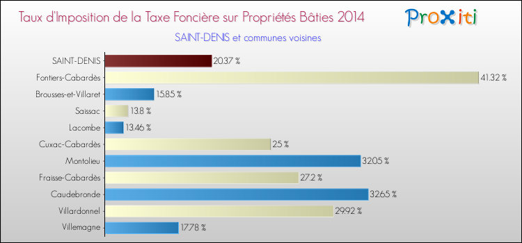Taux d'imposition de la taxe foncière sur le bati 2014 pour SAINT-DENIS et les communes proches Comparaison des taux d'imposition de la taxe foncière sur le bati 2014 pour SAINT-DENIS et les communes voisines