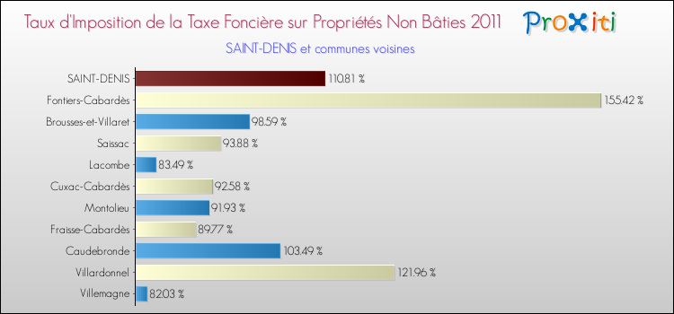 Taux d'imposition de la taxe foncière sur les immeubles et terrains non batis 2011 pour SAINT-DENIS et les communes proches Comparaison des taux d'imposition de la taxe foncière sur les immeubles et terrains non batis 2011 pour SAINT-DENIS et les communes voisines