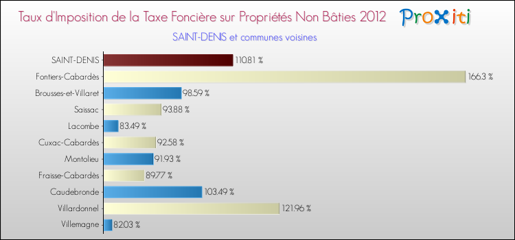 Taux d'imposition de la taxe foncière sur les immeubles et terrains non batis 2012 pour SAINT-DENIS et les communes proches Comparaison des taux d'imposition de la taxe foncière sur les immeubles et terrains non batis 2012 pour SAINT-DENIS et les communes voisines