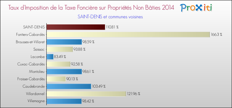 Taux d'imposition de la taxe foncière sur les immeubles et terrains non batis 2014 pour SAINT-DENIS et les communes proches Comparaison des taux d'imposition de la taxe foncière sur les immeubles et terrains non batis 2014 pour SAINT-DENIS et les communes voisines