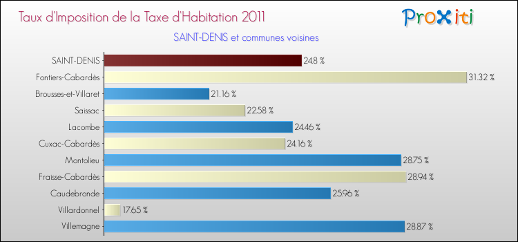 Taux d'imposition de la taxe d'habitation 2011 pour SAINT-DENIS et les communes proches Comparaison des taux d'imposition de la taxe d'habitation 2011 pour SAINT-DENIS et les communes voisines