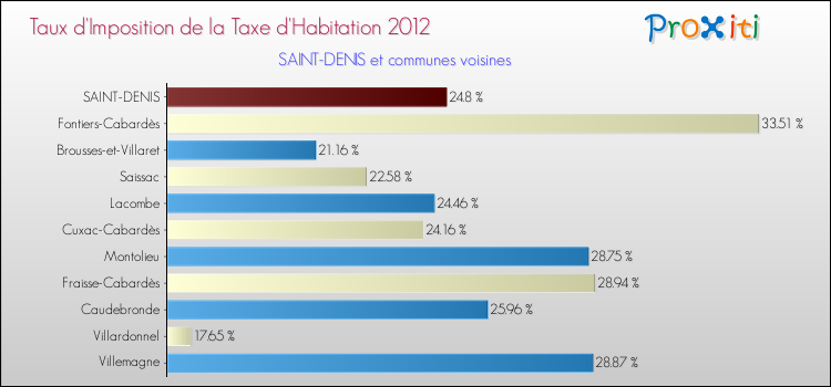 Taux d'imposition de la taxe d'habitation 2012 pour SAINT-DENIS et les communes proches Comparaison des taux d'imposition de la taxe d'habitation 2012 pour SAINT-DENIS et les communes voisines