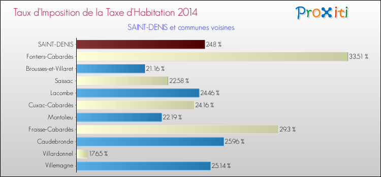 Taux d'imposition de la taxe d'habitation 2014 pour SAINT-DENIS et les communes proches Comparaison des taux d'imposition de la taxe d'habitation 2014 pour SAINT-DENIS et les communes voisines