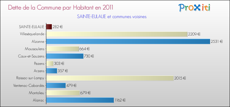 Dette par habitant de la commune en 2011 pour SAINTE-EULALIE et les communes proches Comparaison de la dette par habitant de la commune en 2011 pour SAINTE-EULALIE et les communes voisines