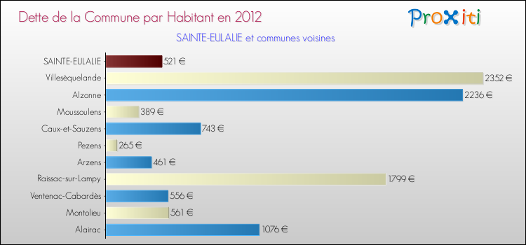 Dette par habitant de la commune en 2012 pour SAINTE-EULALIE et les communes proches Comparaison de la dette par habitant de la commune en 2012 pour SAINTE-EULALIE et les communes voisines