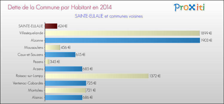 Dette par habitant de la commune en 2014 pour SAINTE-EULALIE et les communes proches Comparaison de la dette par habitant de la commune en 2014 pour SAINTE-EULALIE et les communes voisines