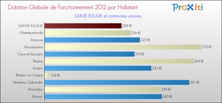 Montant des dotations globales de fonctionnement DGF par Habitant pour SAINTE-EULALIE et les communes proches Comparaison des des dotations globales de fonctionnement DGF par habitant pour SAINTE-EULALIE et les communes voisines