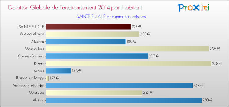 Montant des dotations globales de fonctionnement DGF par Habitant pour SAINTE-EULALIE et les communes proches en 2014. Comparaison des des dotations globales de fonctionnement DGF par habitant pour SAINTE-EULALIE et les communes voisines en 2014.