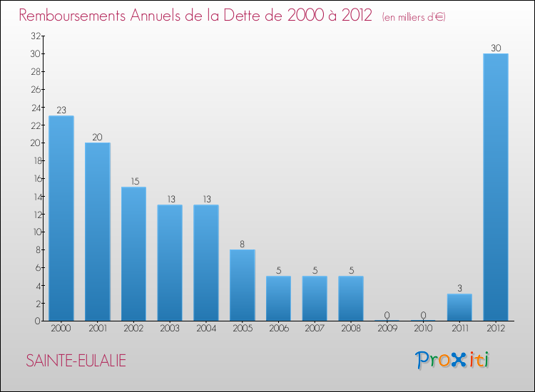 Evolution de l'annuité de la dette pour la commune de SAINTE-EULALIE de 2000 à 2012 Annuités de la dette pour SAINTE-EULALIE de 2000 à 2012